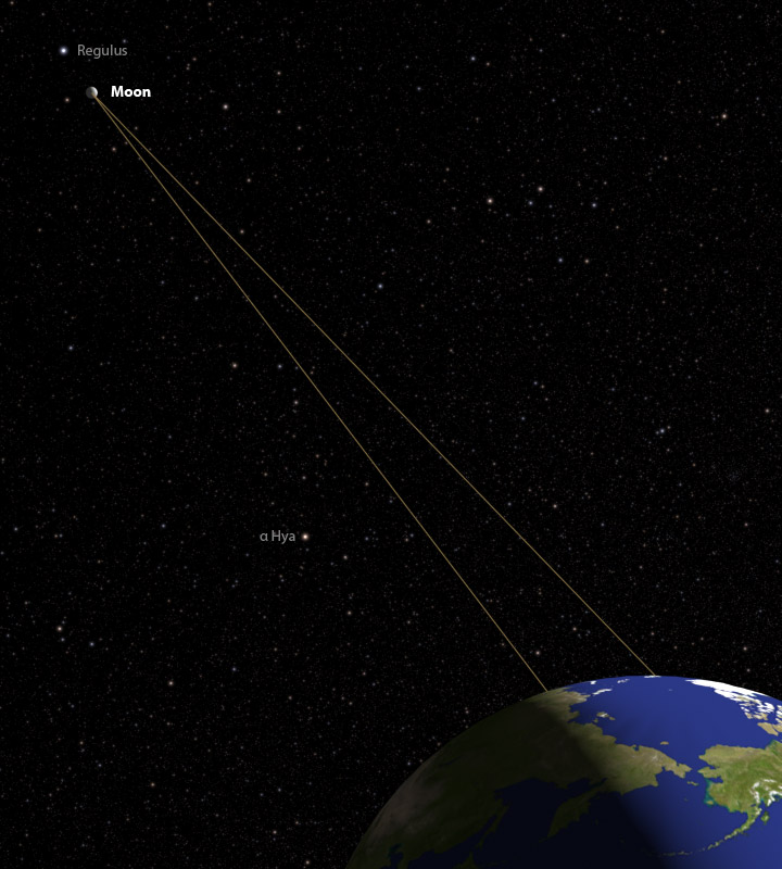 Perspective view from Earth toward the
Moon